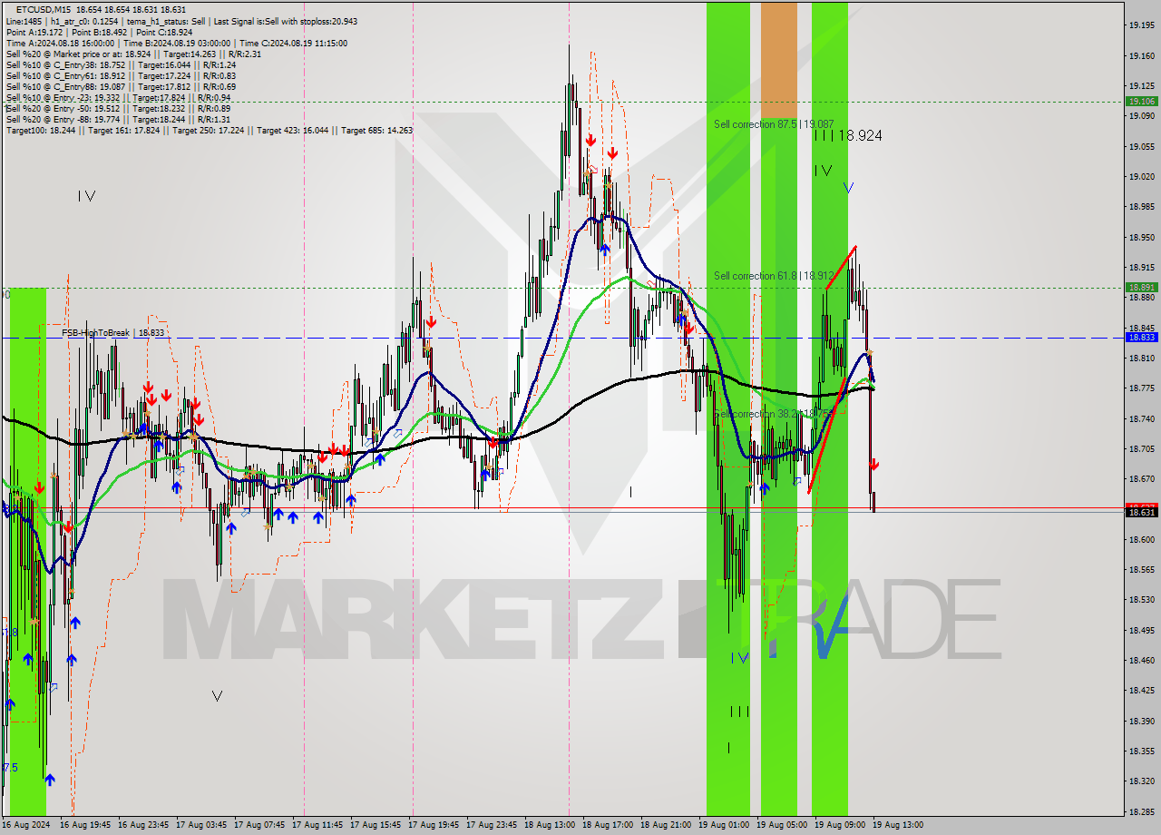 ETCUSD M15 Signal