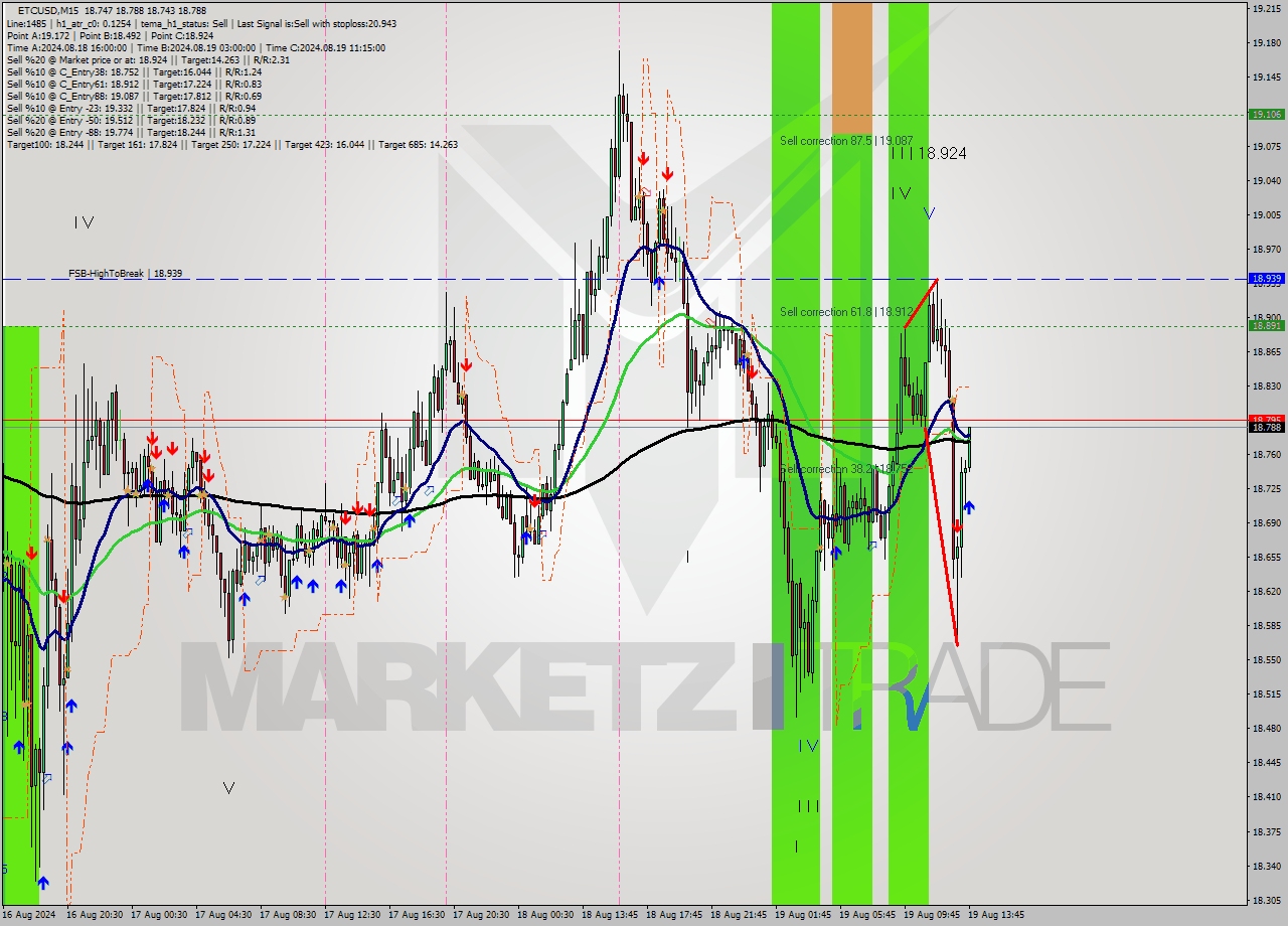 ETCUSD M15 Signal