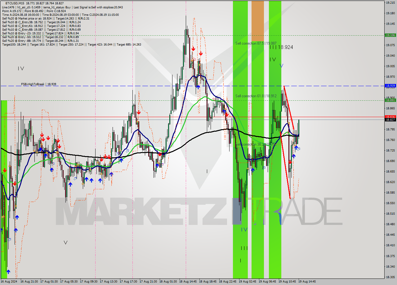 ETCUSD M15 Signal