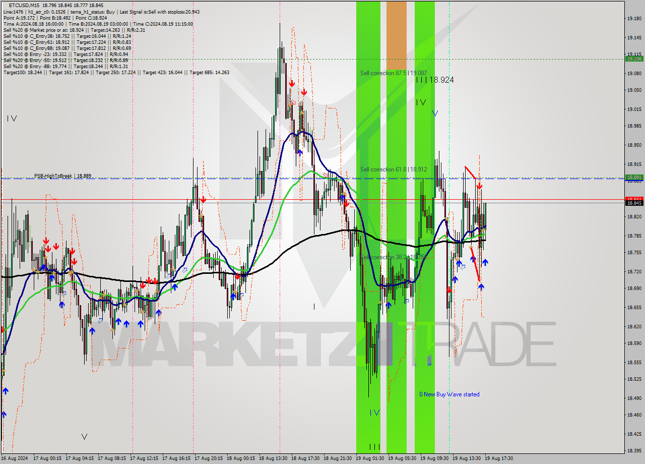 ETCUSD M15 Signal