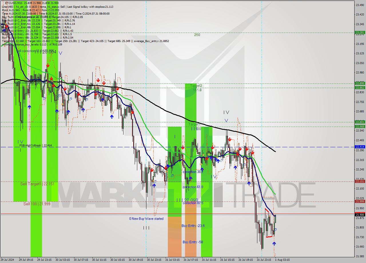 ETCUSD M15 Signal