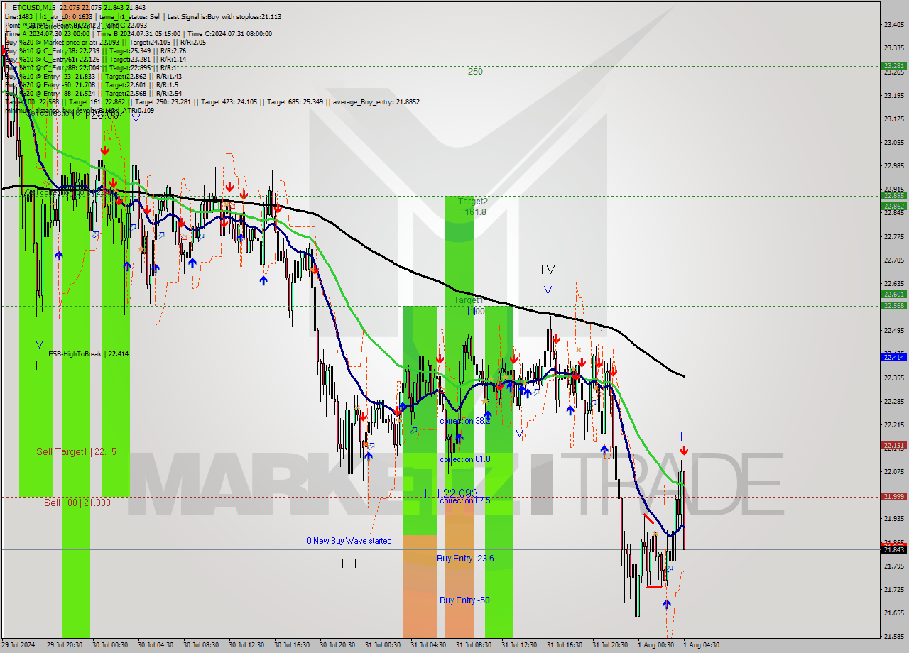 ETCUSD M15 Signal