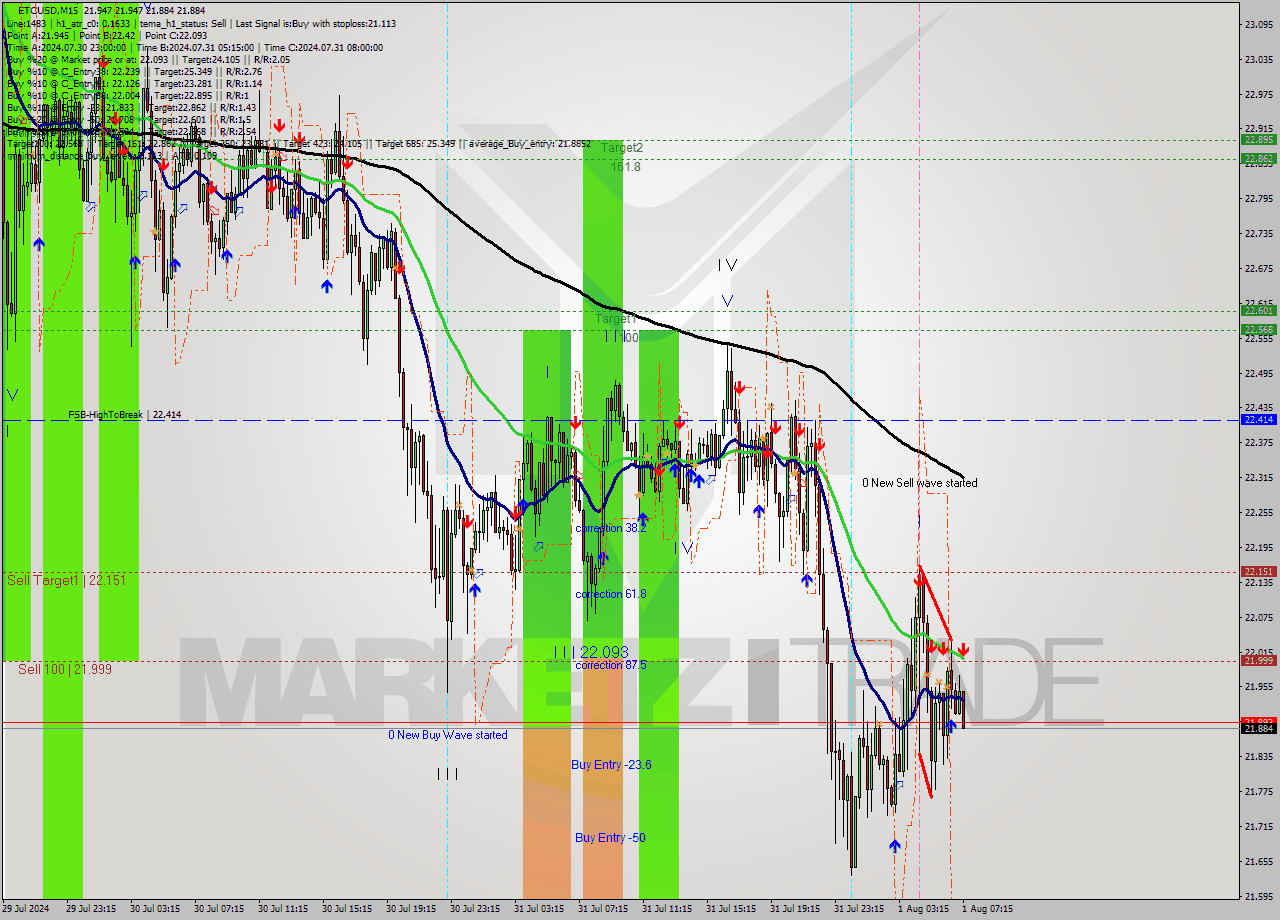 ETCUSD M15 Signal