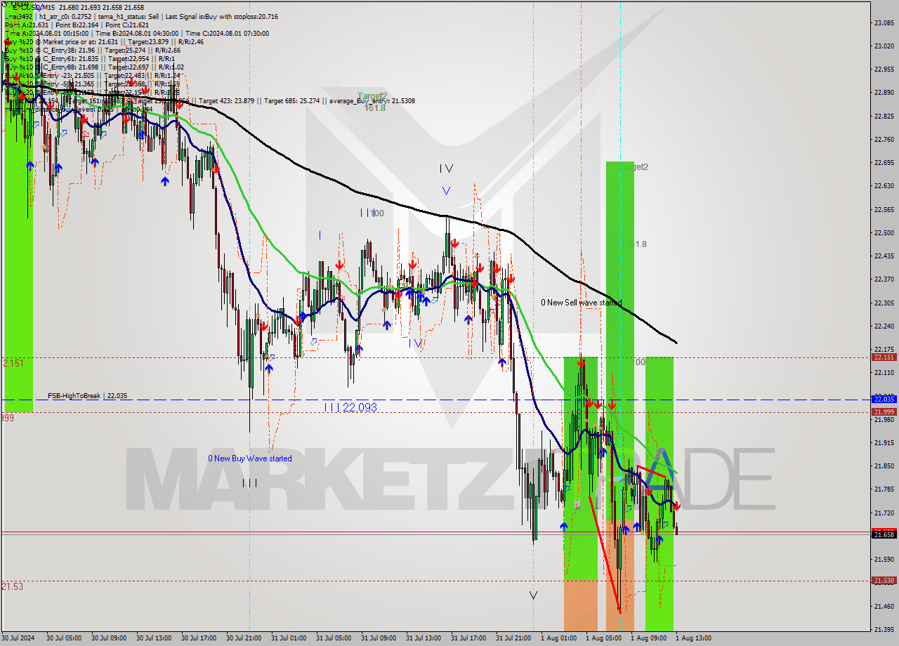 ETCUSD M15 Signal