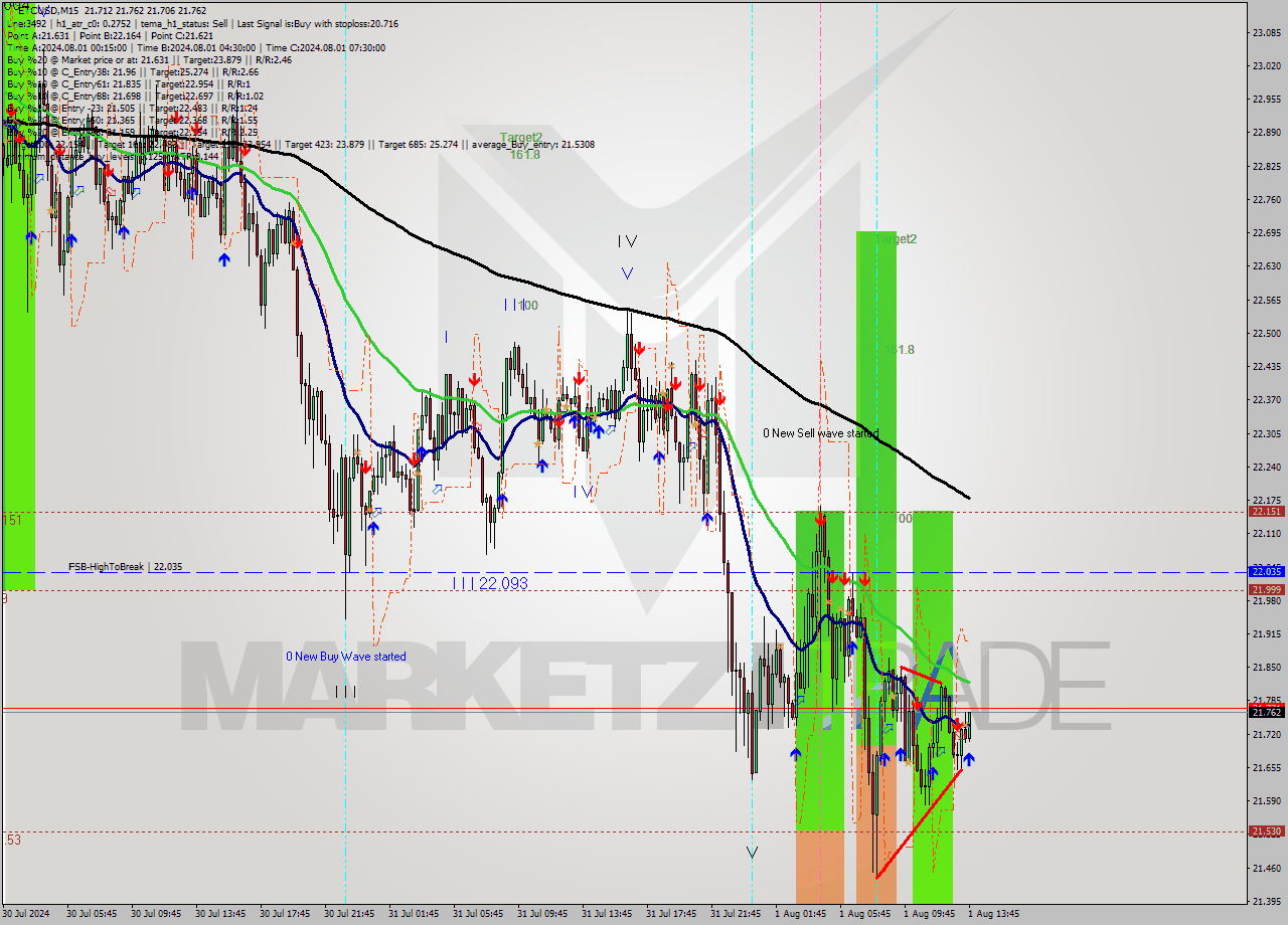 ETCUSD M15 Signal