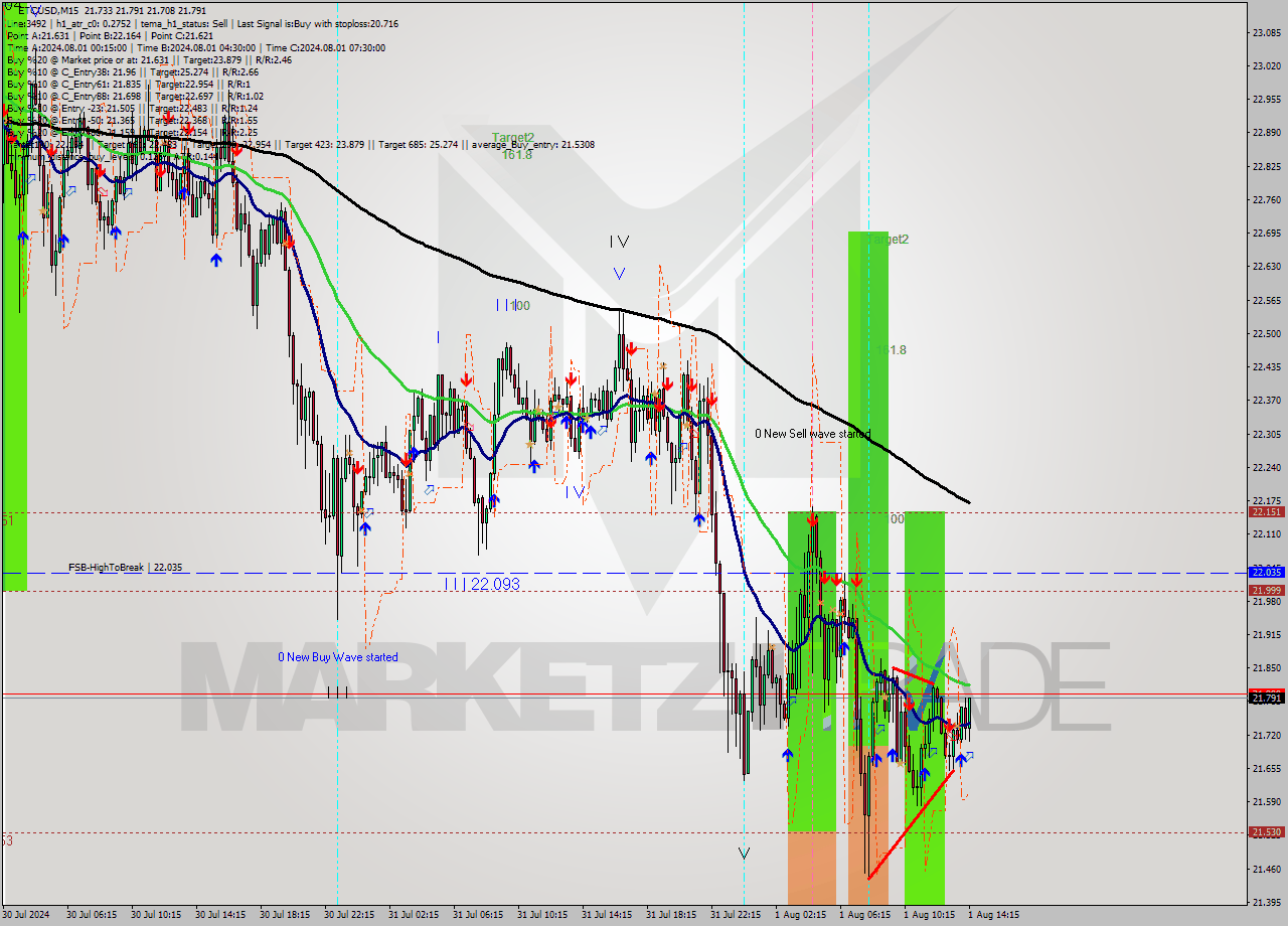 ETCUSD M15 Signal