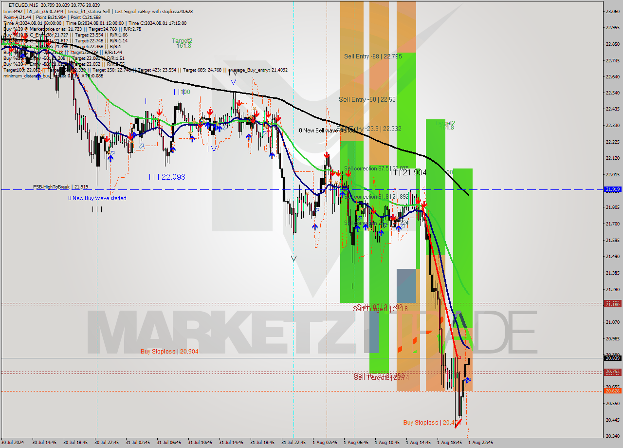 ETCUSD M15 Signal