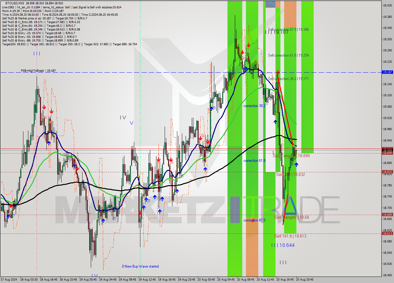 ETCUSD M15 Signal