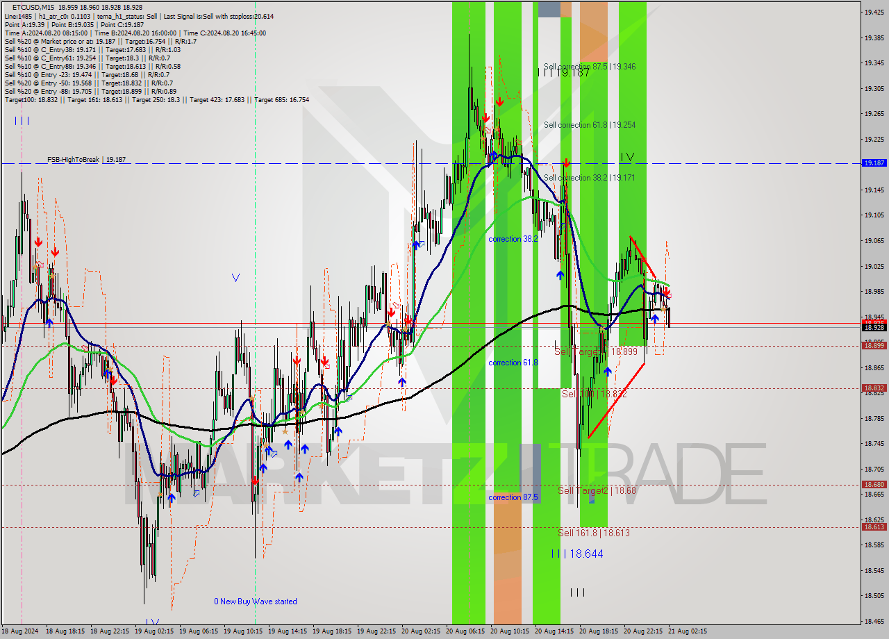 ETCUSD M15 Signal