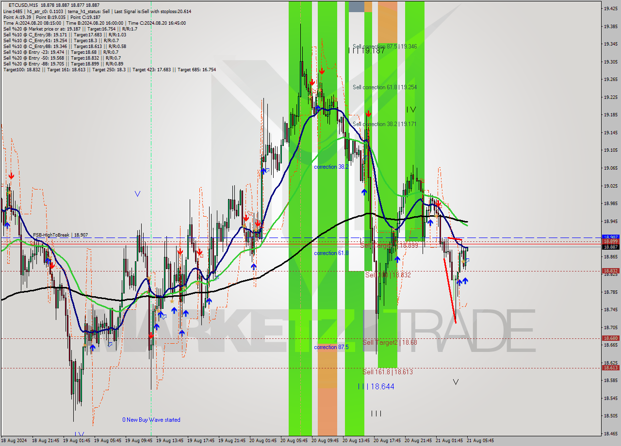 ETCUSD M15 Signal