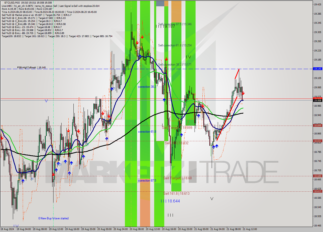 ETCUSD M15 Signal