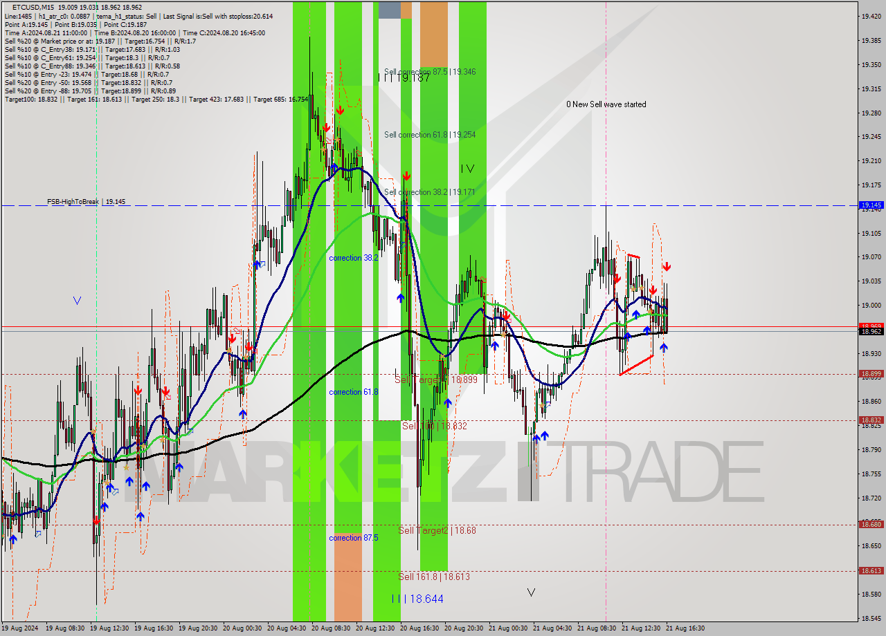 ETCUSD M15 Signal