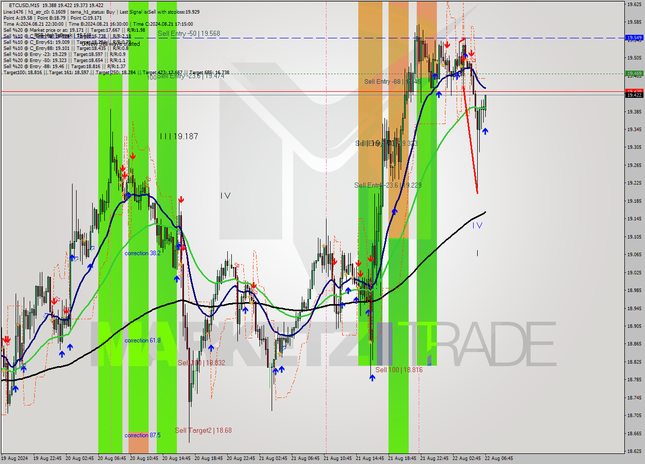 ETCUSD M15 Signal