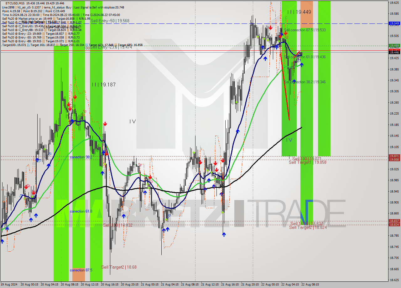 ETCUSD M15 Signal