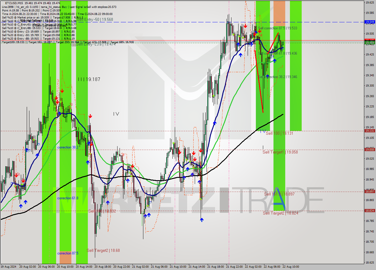 ETCUSD M15 Signal