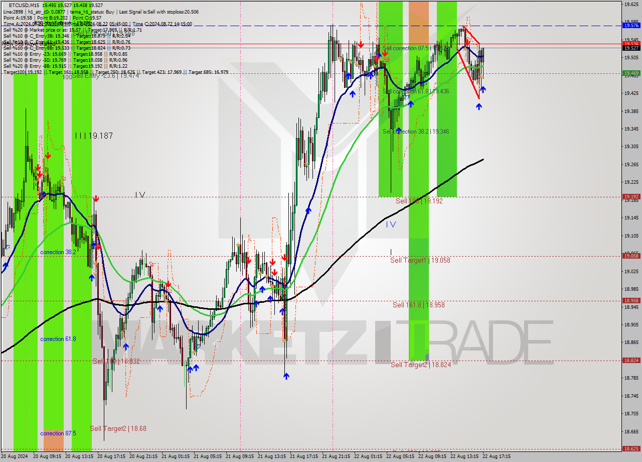 ETCUSD M15 Signal