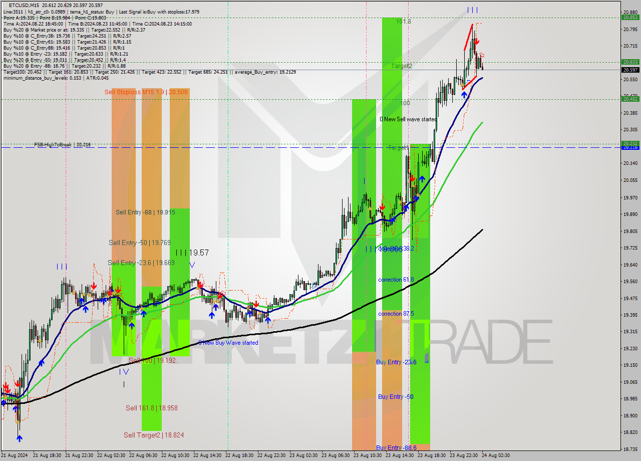 ETCUSD M15 Signal