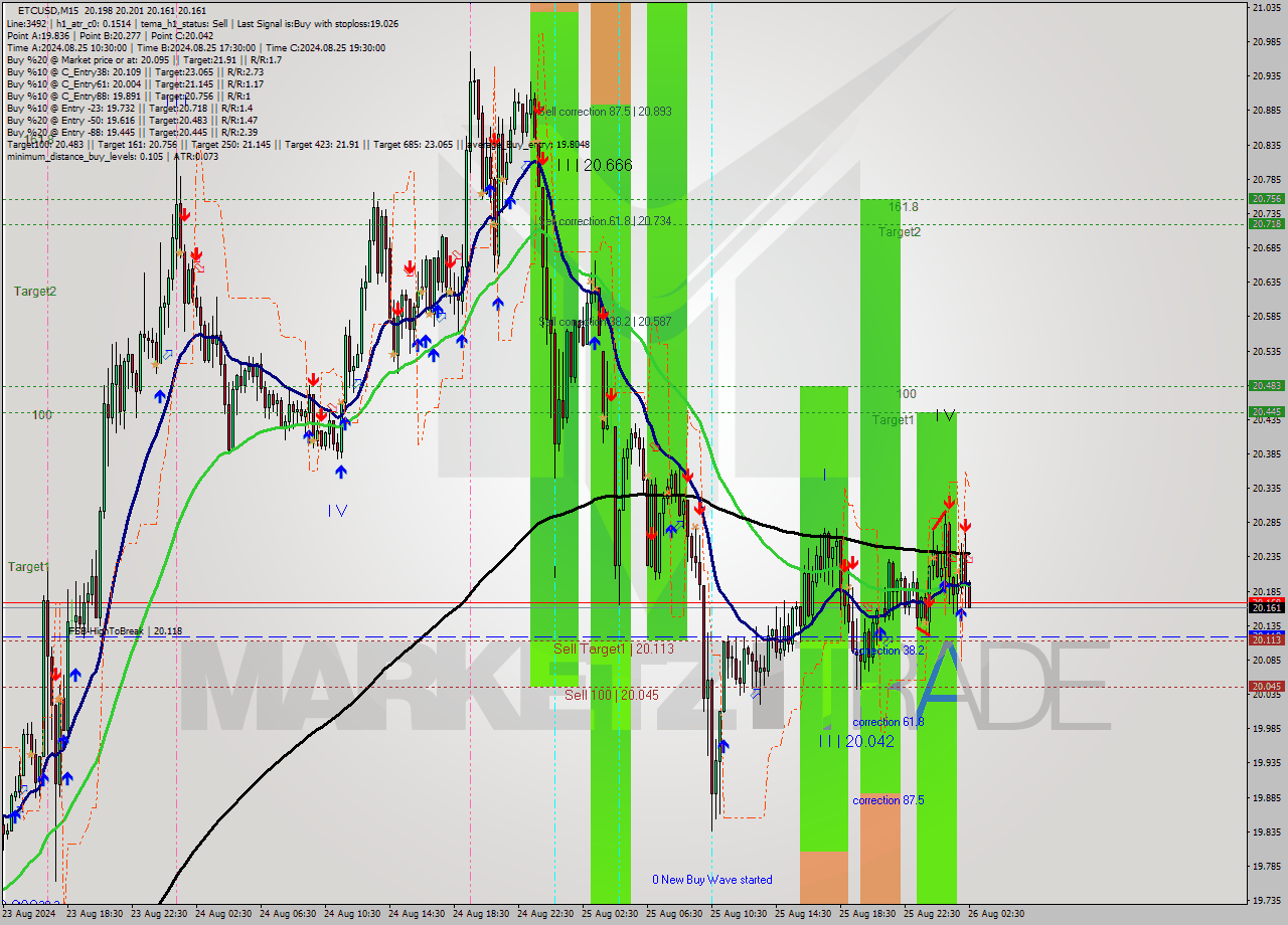 ETCUSD M15 Signal