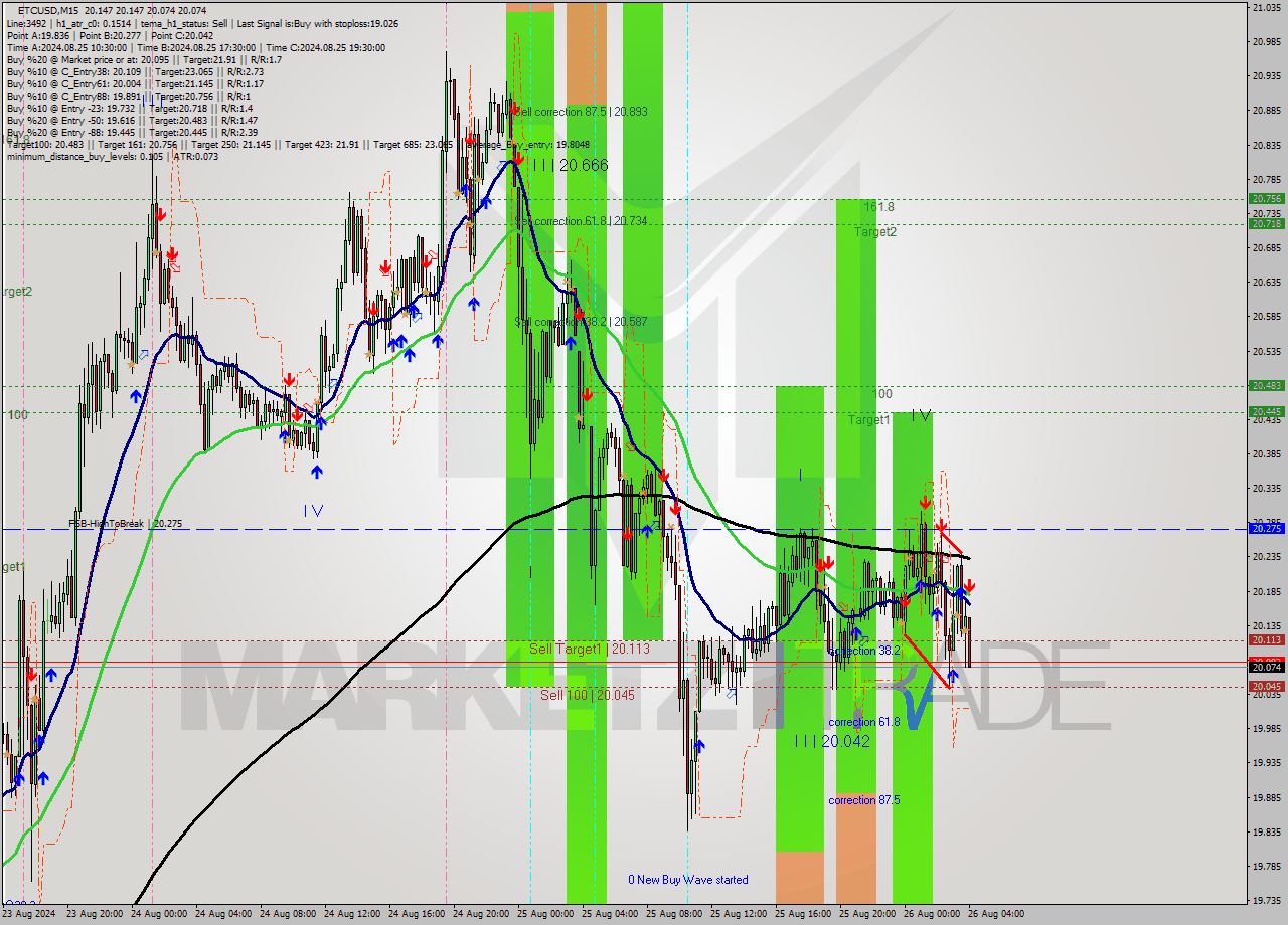 ETCUSD M15 Signal