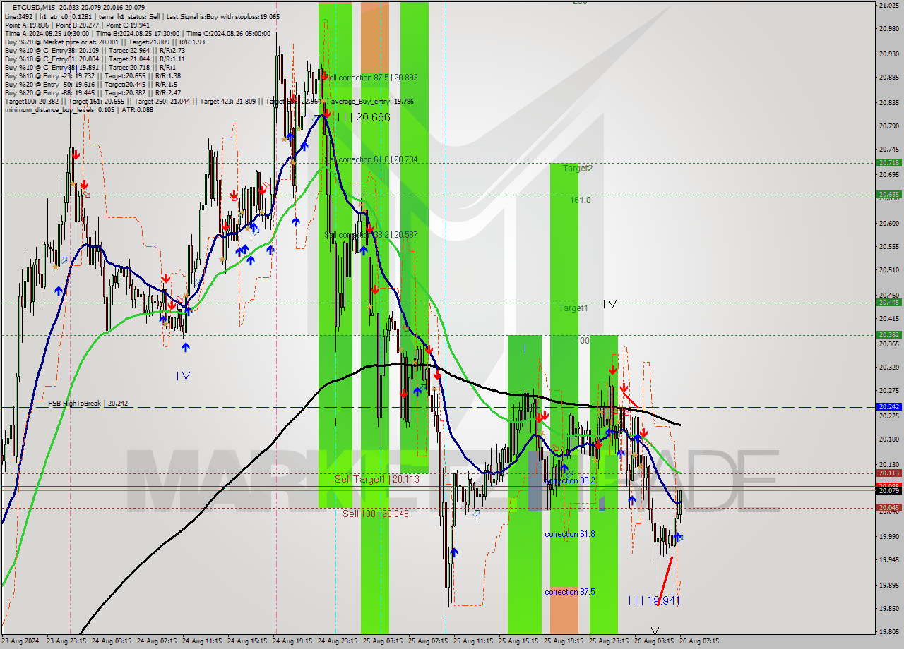 ETCUSD M15 Signal