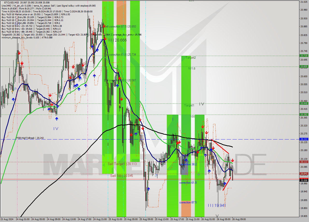 ETCUSD M15 Signal