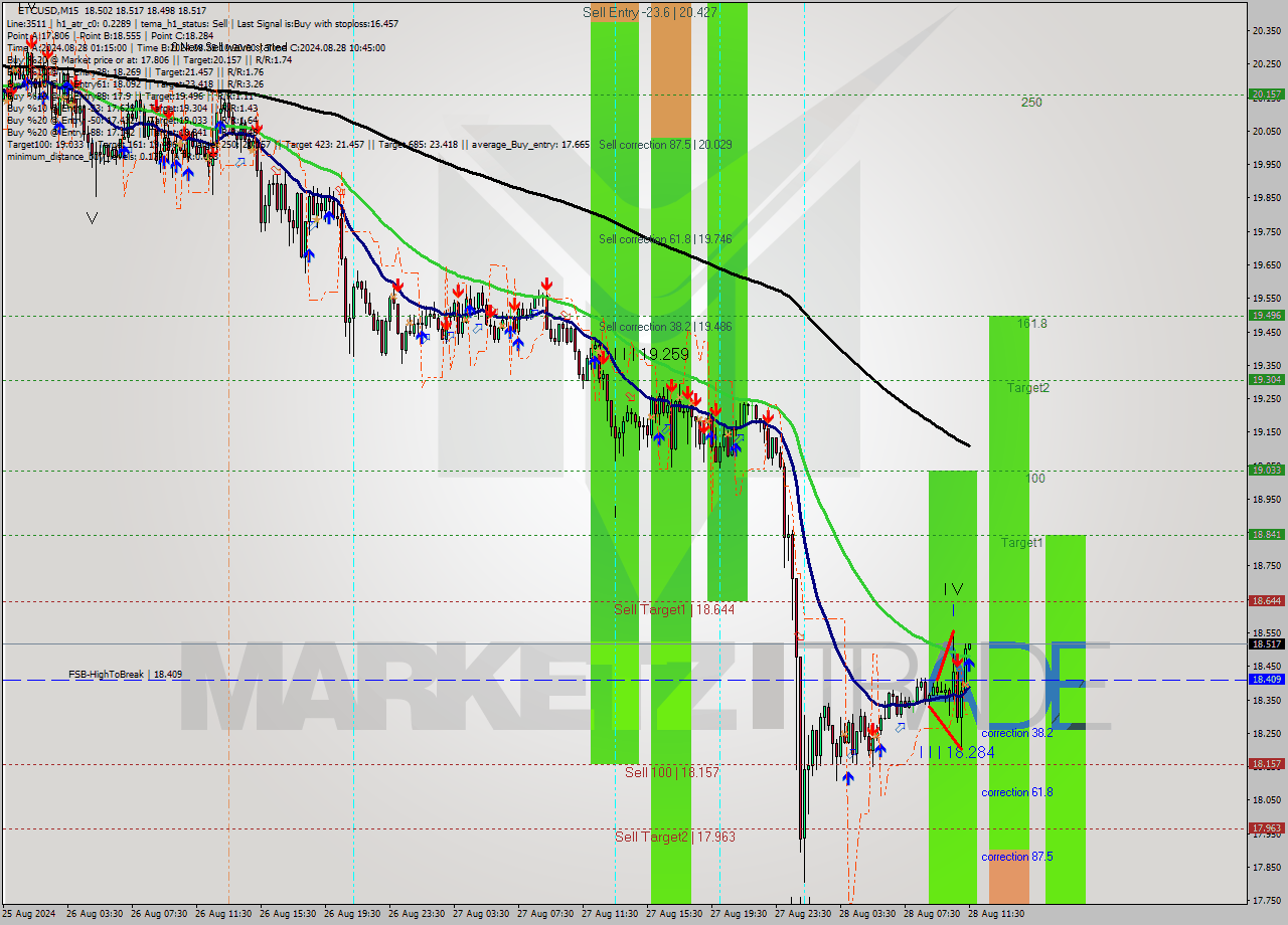 ETCUSD M15 Analysis ETCUSD M15 Signal