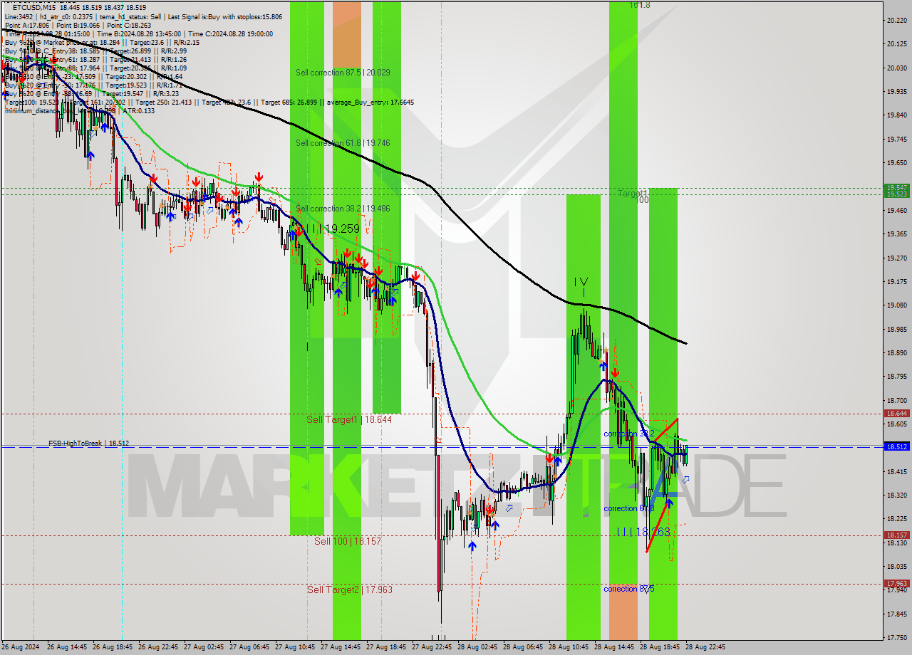 ETCUSD M15 Signal