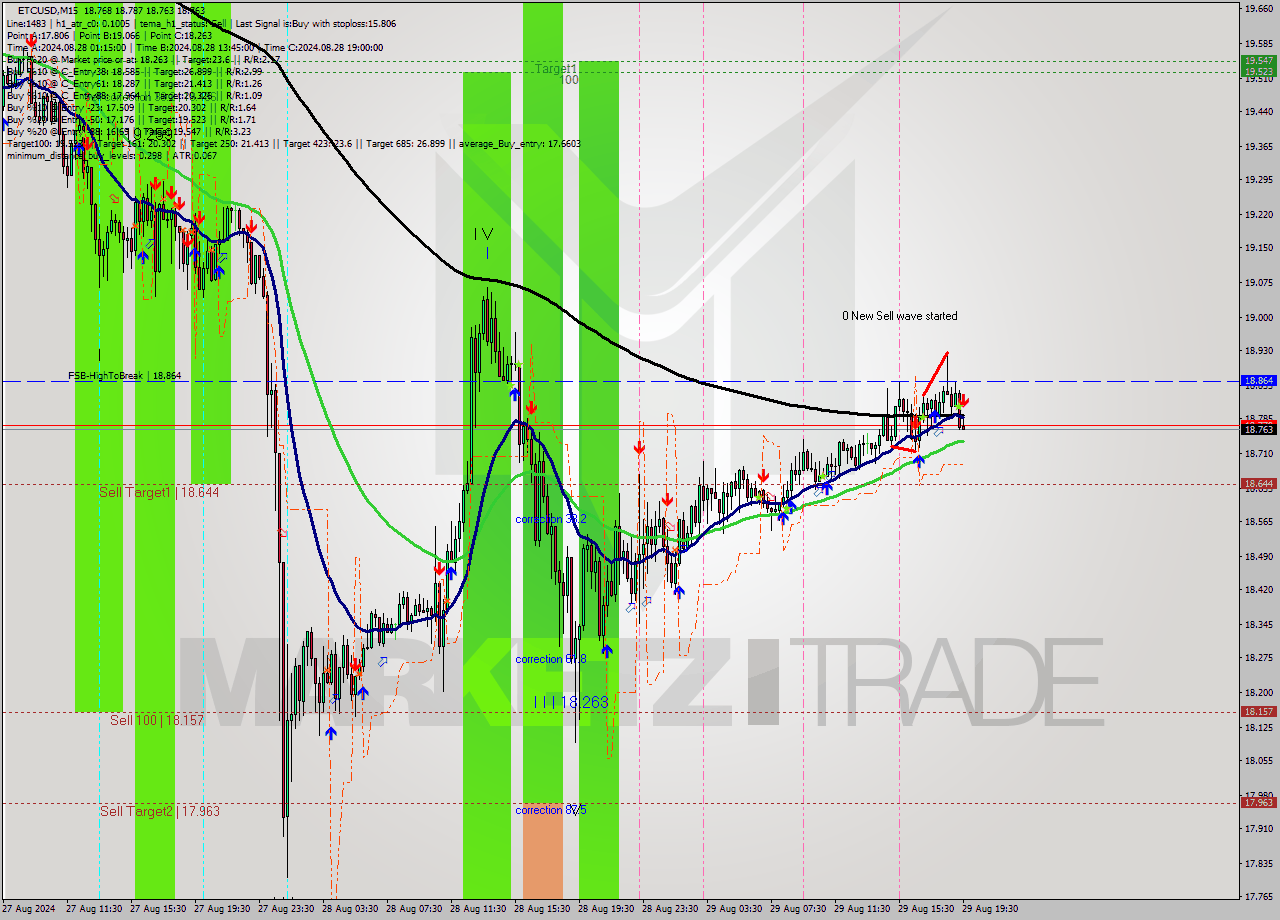 ETCUSD M15 Signal