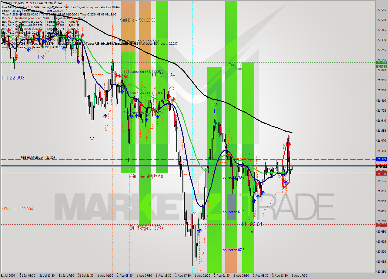 ETCUSD M15 Signal