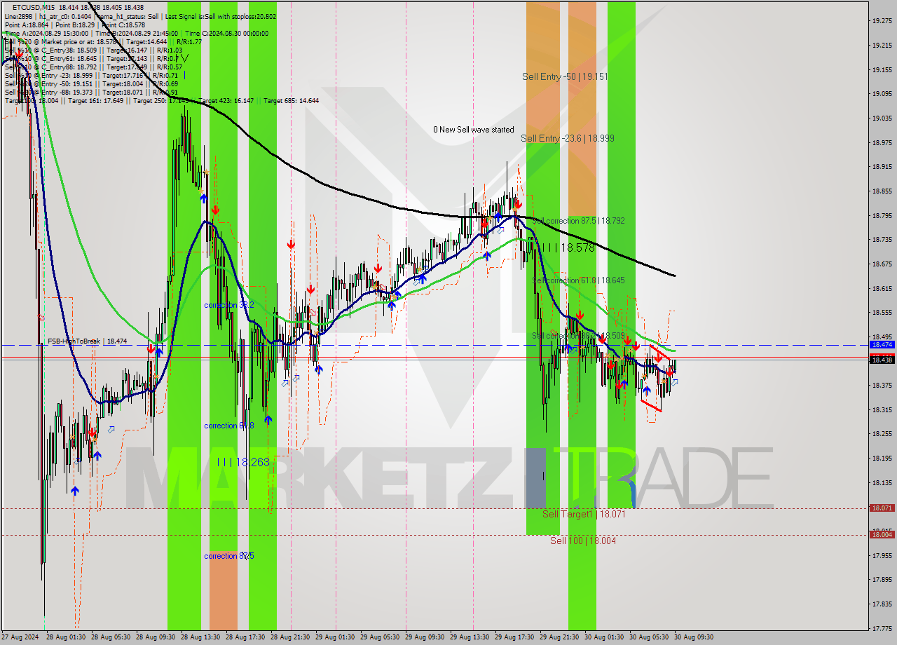 ETCUSD M15 Signal