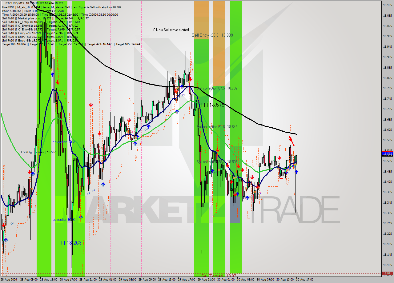 ETCUSD M15 Signal