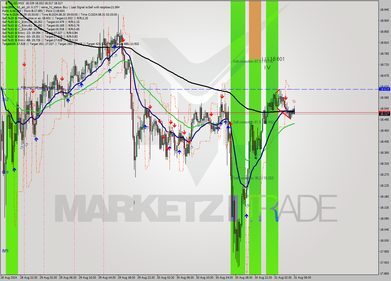 ETCUSD M15 Signal