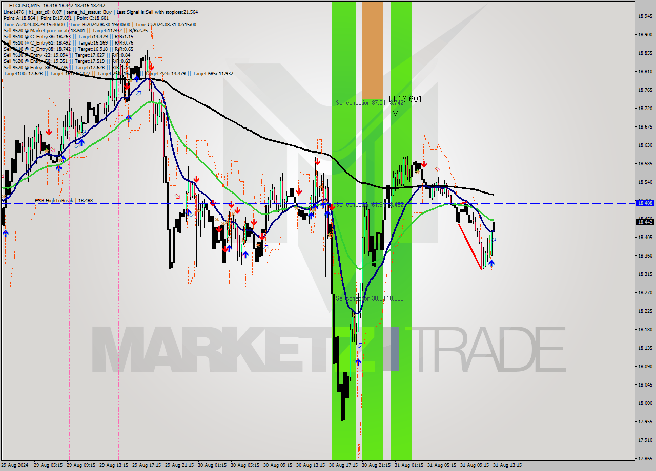 ETCUSD M15 Signal