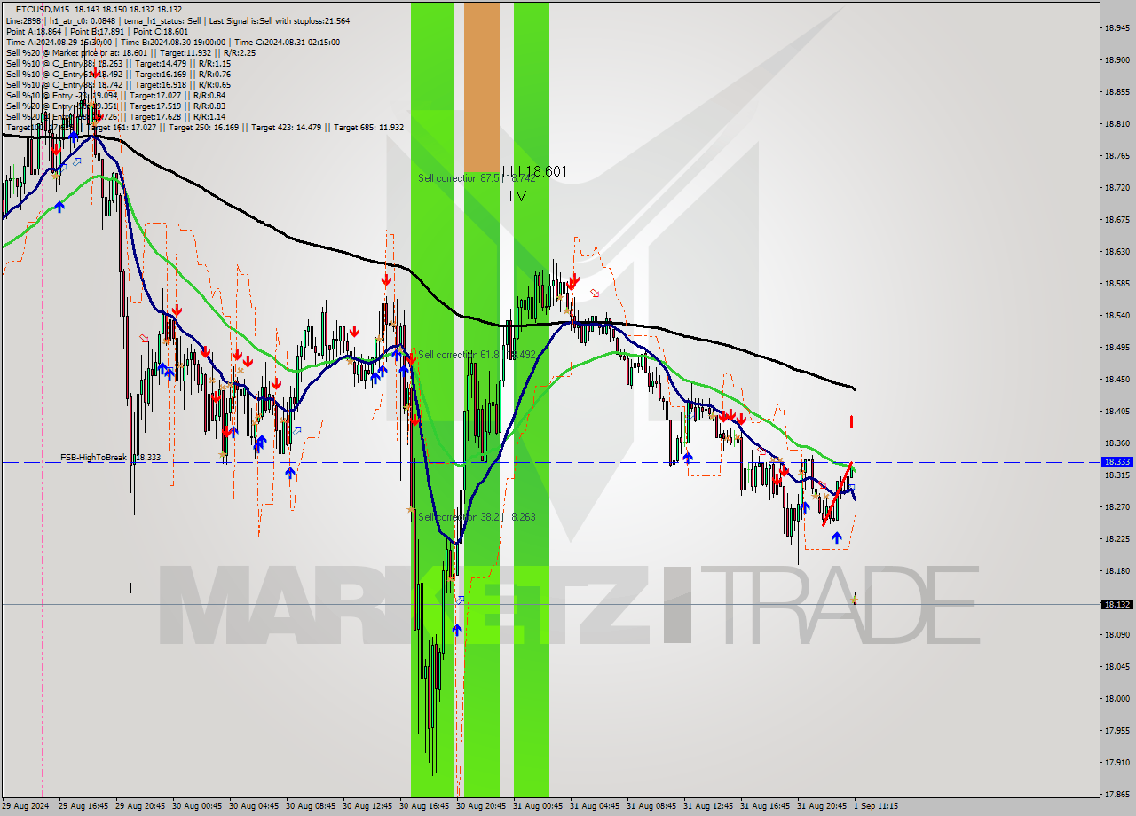 ETCUSD M15 Signal