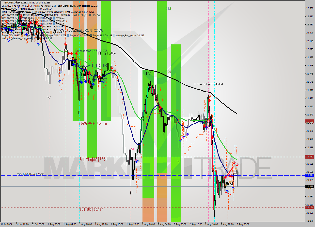 ETCUSD M15 Signal