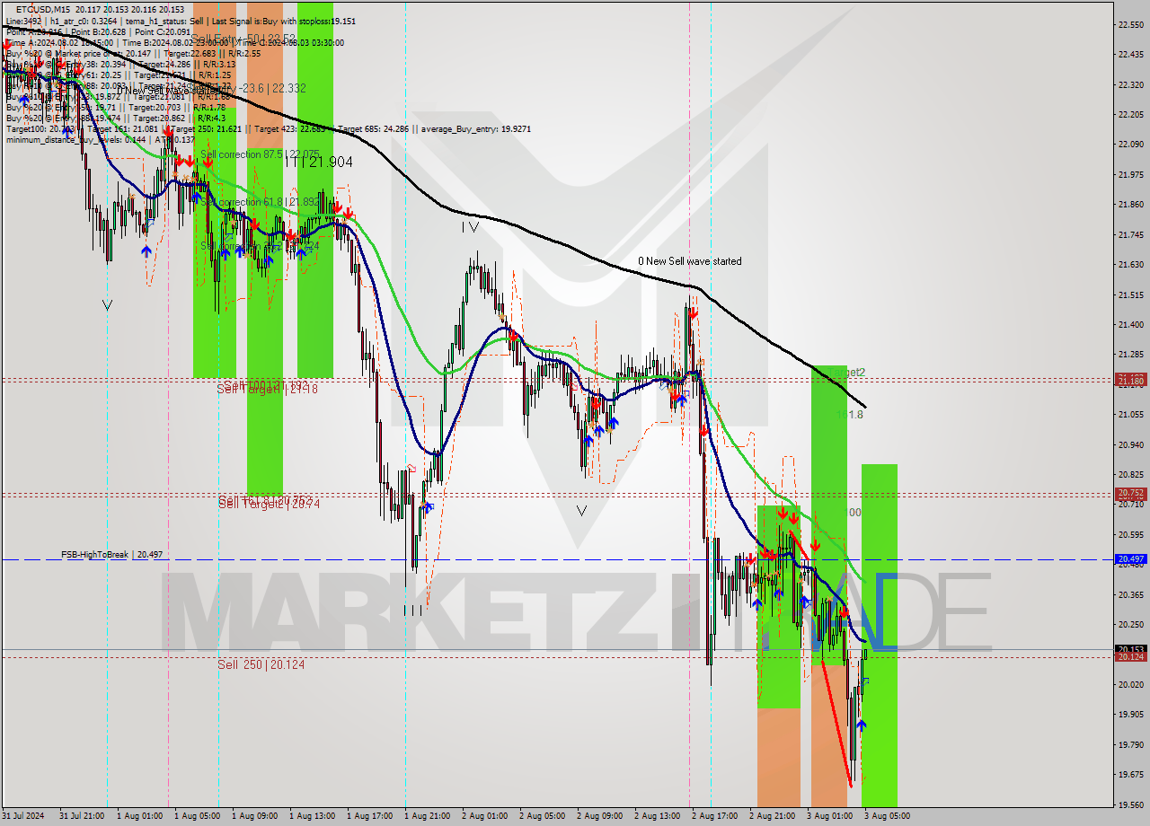 ETCUSD M15 Signal