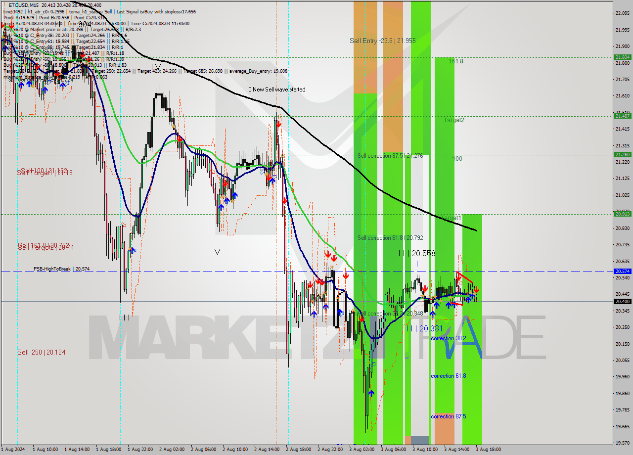 ETCUSD M15 Signal