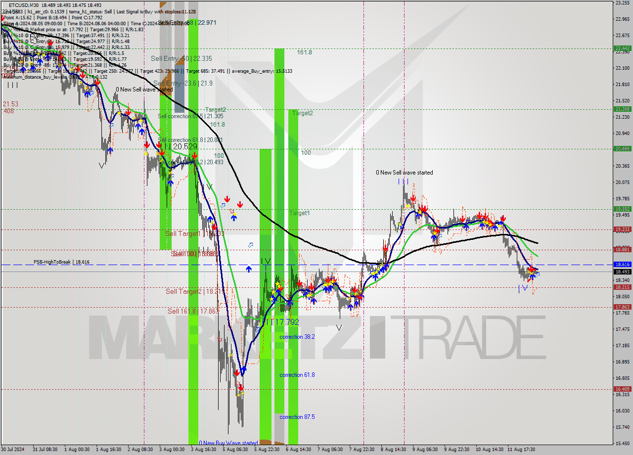 ETCUSD M30 Signal