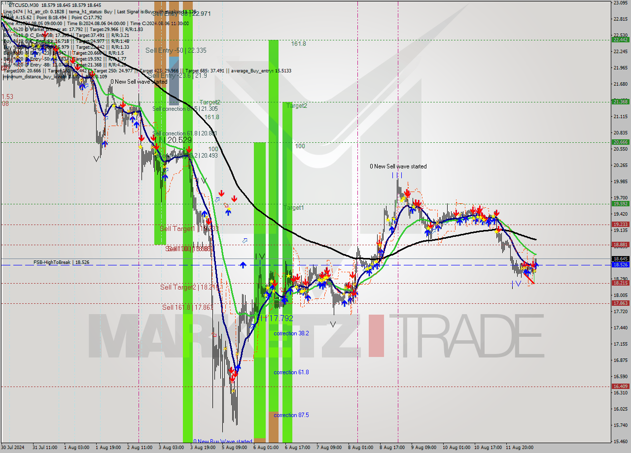 ETCUSD M30 Signal