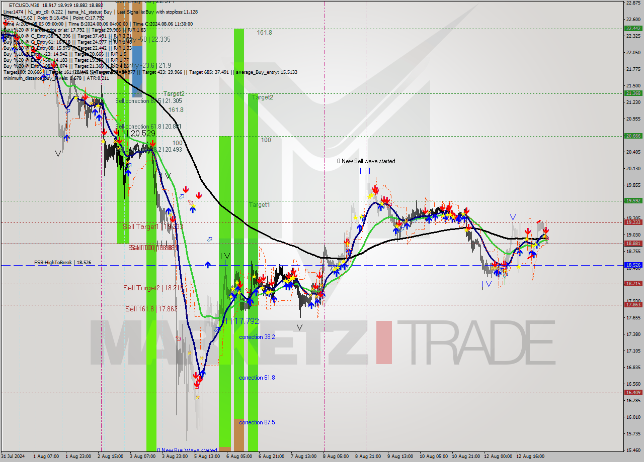 ETCUSD M30 Signal