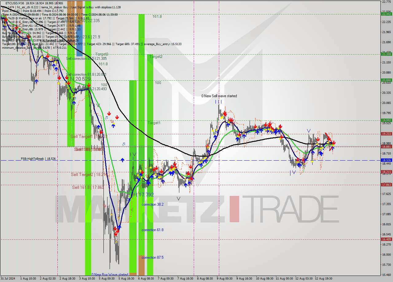 ETCUSD M30 Signal