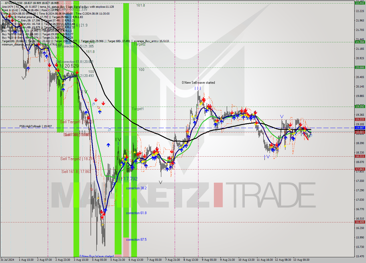 ETCUSD M30 Signal