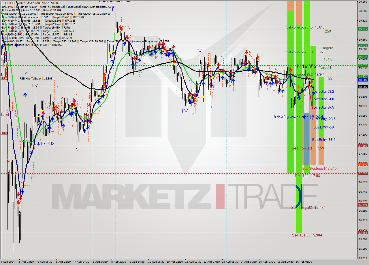 ETCUSD M30 Signal