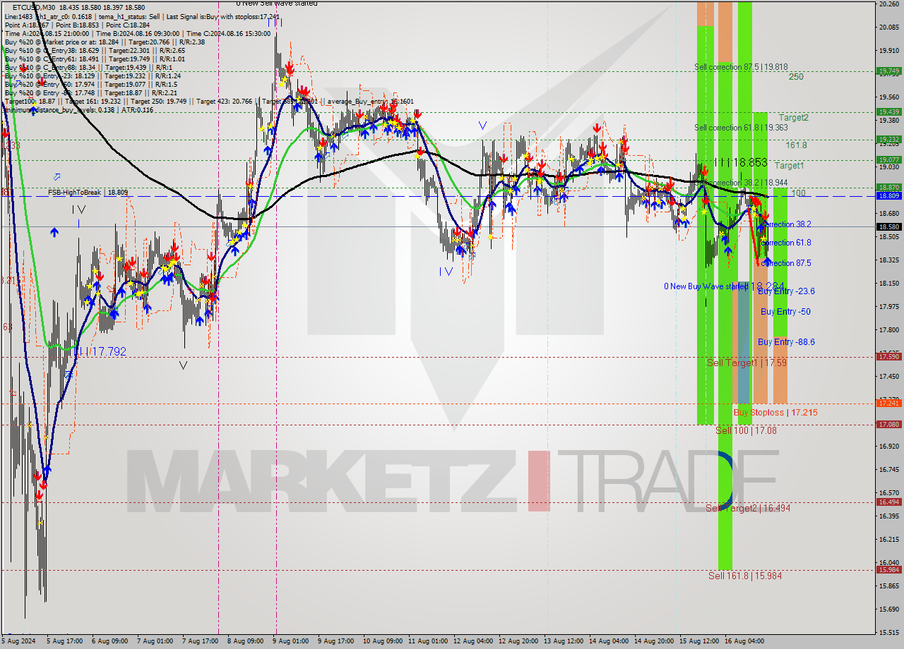 ETCUSD M30 Signal