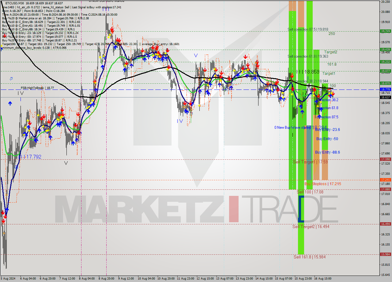 ETCUSD M30 Signal