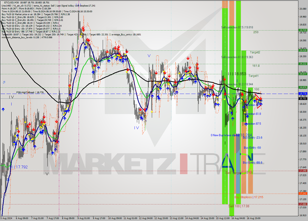 ETCUSD M30 Signal