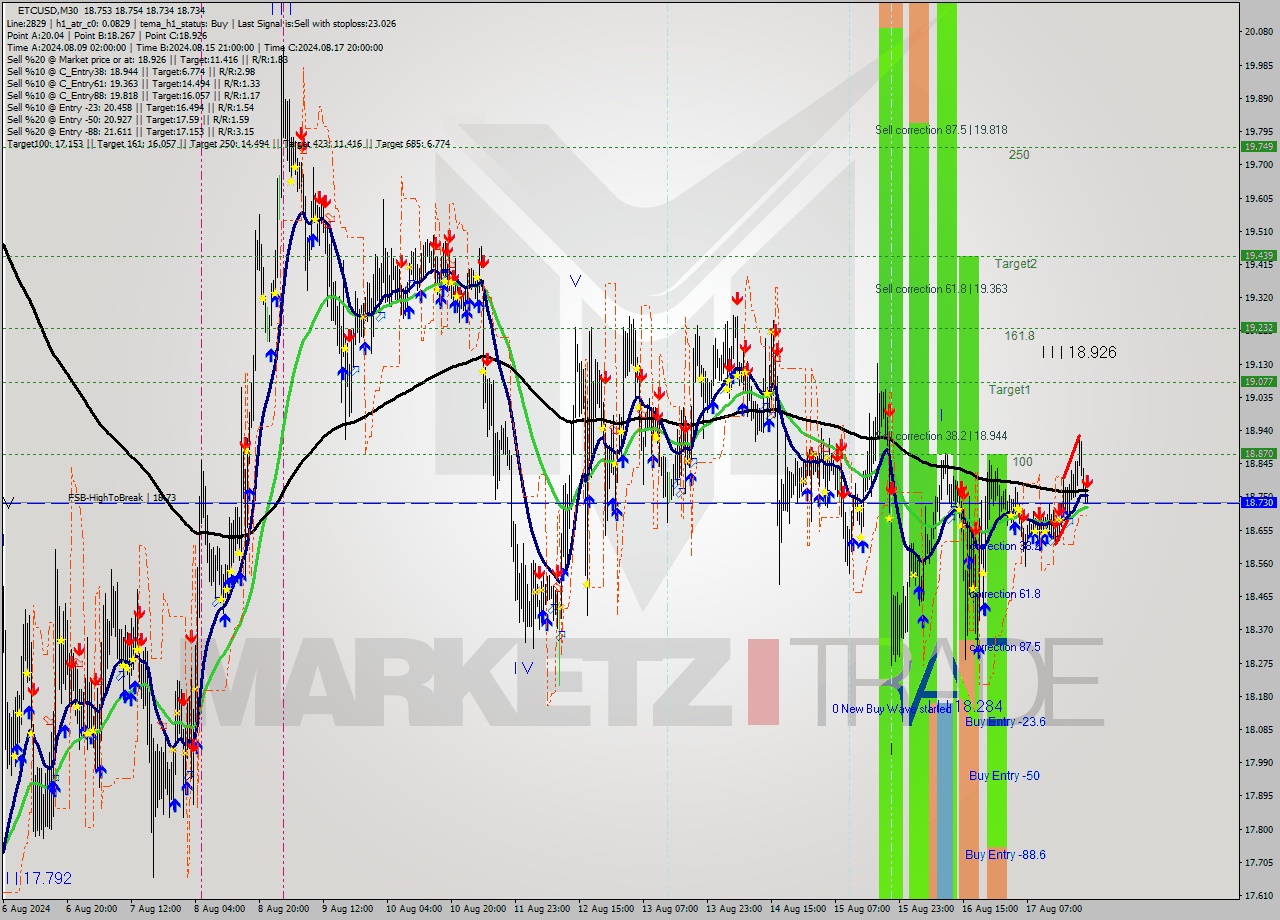 ETCUSD M30 Signal