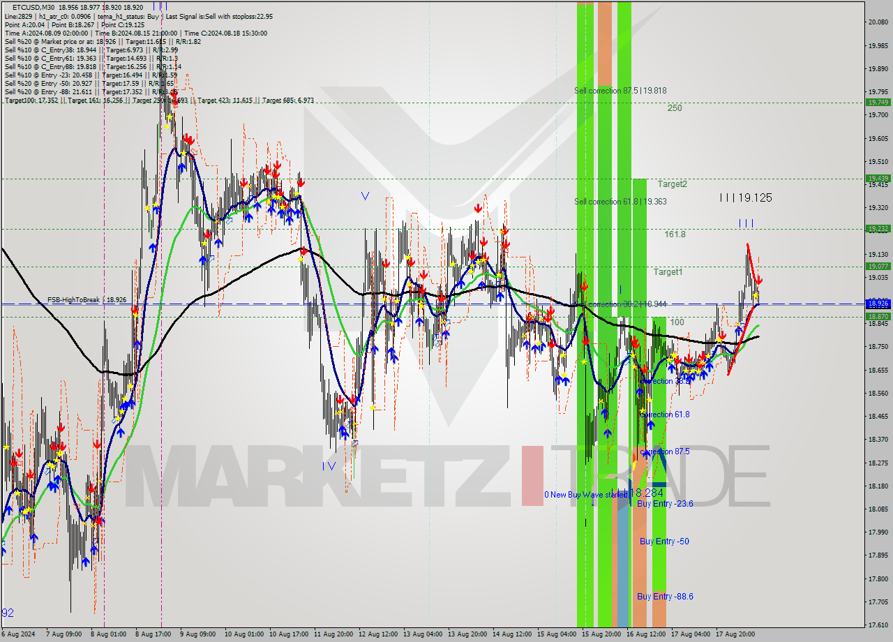 ETCUSD M30 Signal