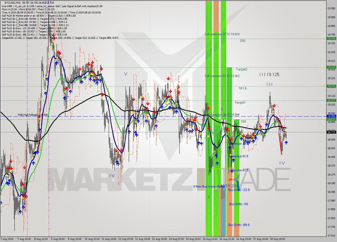 ETCUSD M30 Signal