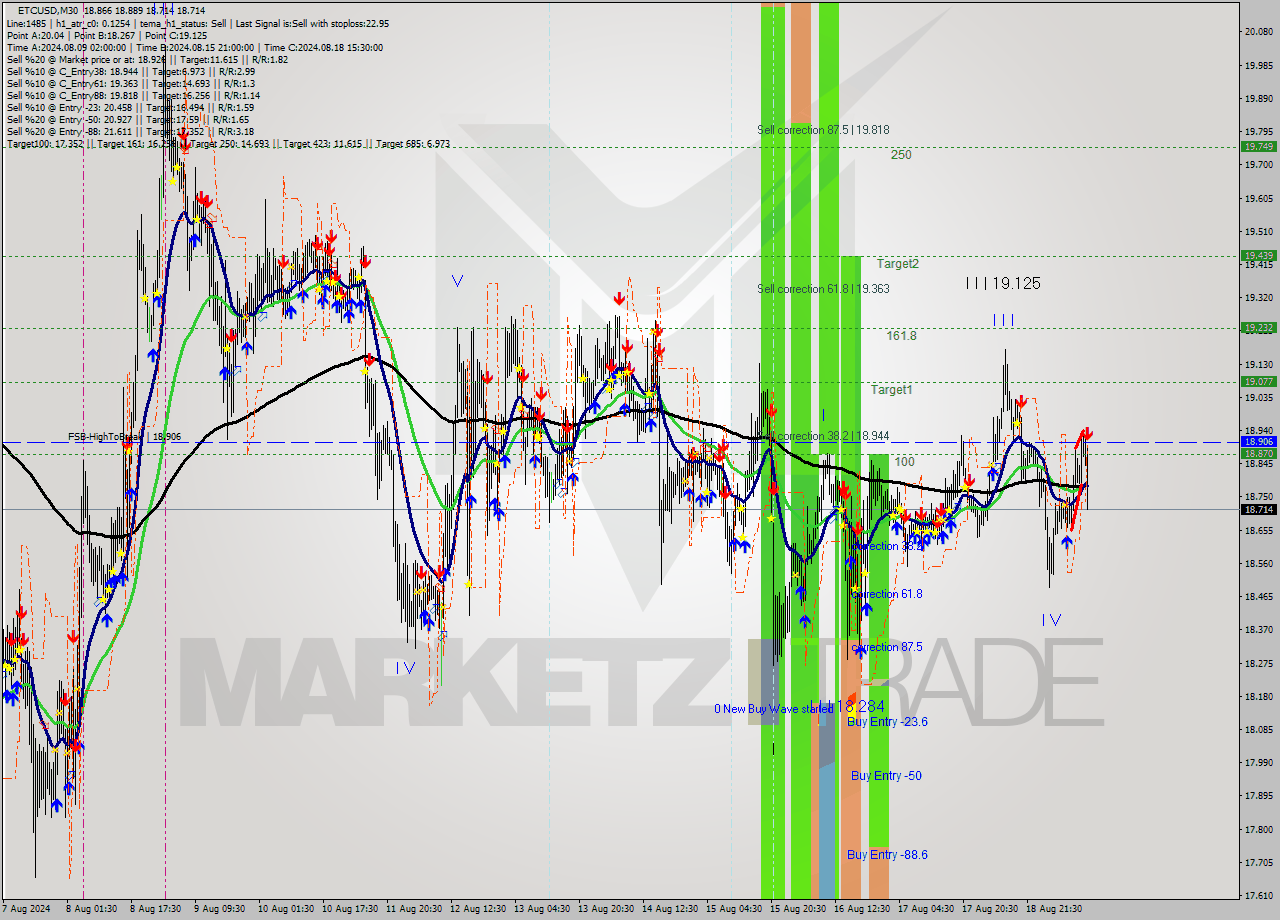 ETCUSD M30 Signal